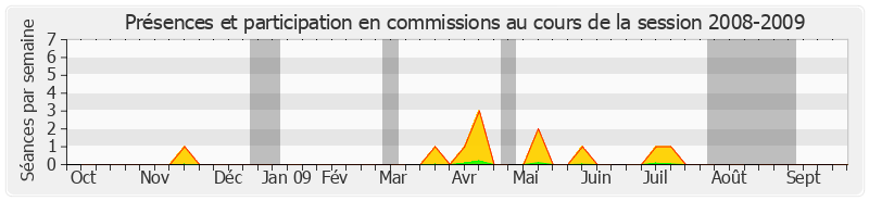 Participation commissions-20082009 de Serge Larcher