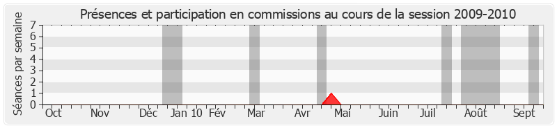 Participation commissions-20092010 de Serge Larcher