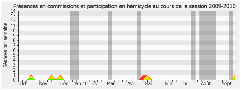 Participation globale-20092010 de Serge Larcher