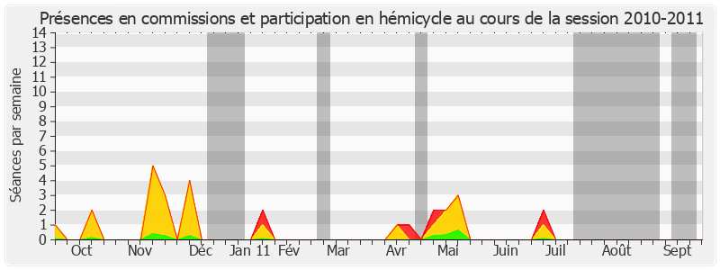 Participation globale-20102011 de Serge Larcher