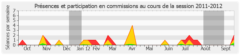 Participation commissions-20112012 de Serge Larcher