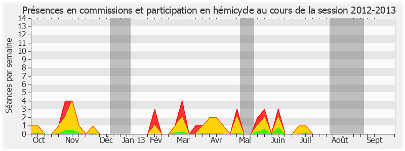 Participation globale-20122013 de Serge Larcher