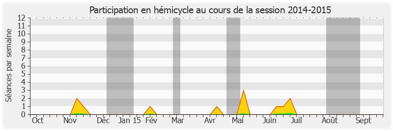 Participation hemicycle-20142015 de Serge Larcher