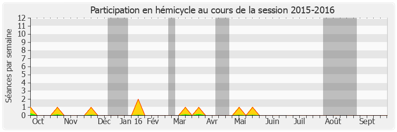 Participation hemicycle-20152016 de Serge Larcher