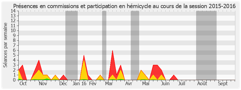 Participation globale-20152016 de Serge Larcher