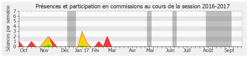 Participation commissions-20162017 de Serge Larcher