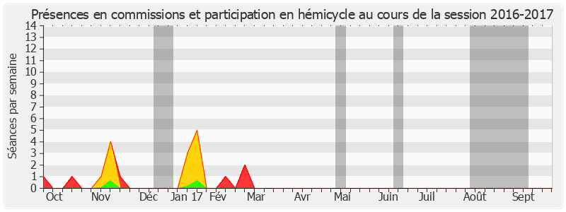 Participation globale-20162017 de Serge Larcher