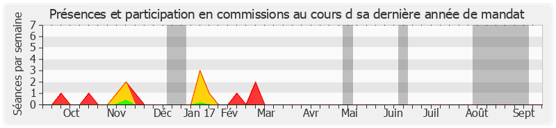 Participation commissions-annee de Serge Larcher