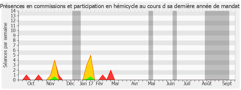 Participation globale-annee de Serge Larcher