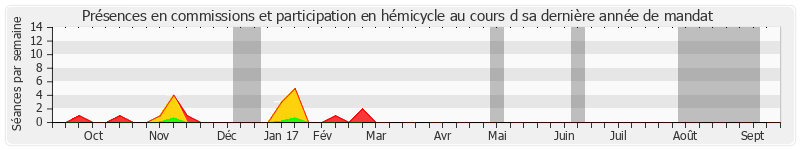 Participation globale-annee de Serge Larcher