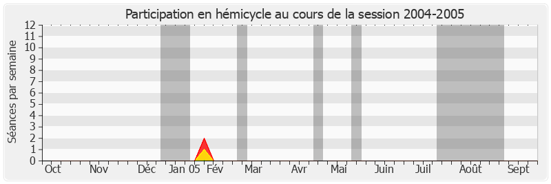 Participation hemicycle-20042005 de Serge Lepeltier