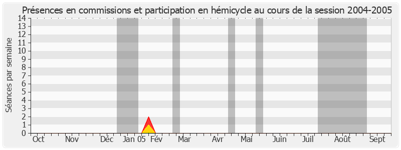 Participation globale-20042005 de Serge Lepeltier