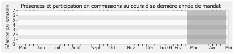 Participation commissions-annee de Serge Lepeltier