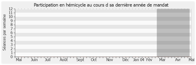 Participation hemicycle-annee de Serge Lepeltier