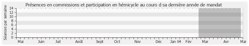 Participation globale-annee de Serge Lepeltier