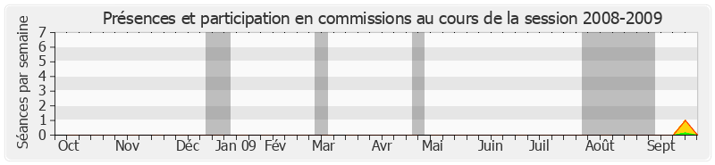 Participation commissions-20082009 de Serge Mathieu