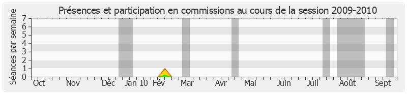 Participation commissions-20092010 de Serge Mathieu