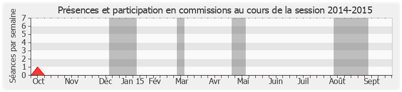 Participation commissions-20142015 de Serge Mathieu
