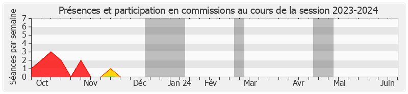 Participation commissions-20232024 de Serge Merillou