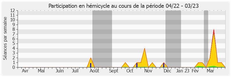 Participation hemicycle-annee de Serge Merillou