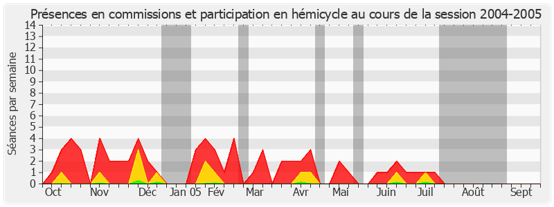 Participation globale-20042005 de Serge Vinçon