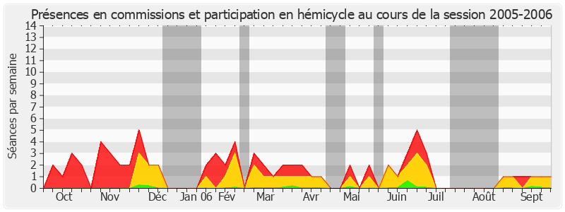 Participation globale-20052006 de Serge Vinçon