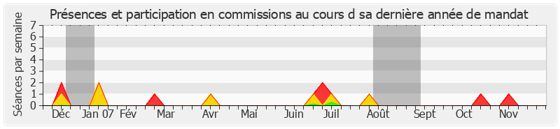 Participation commissions-annee de Serge Vinçon