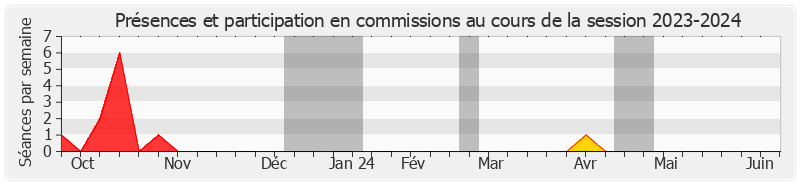 Participation commissions-20232024 de Silvana SILVANI