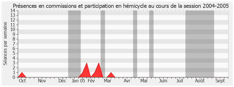 Participation globale-20042005 de Simon Loueckhote