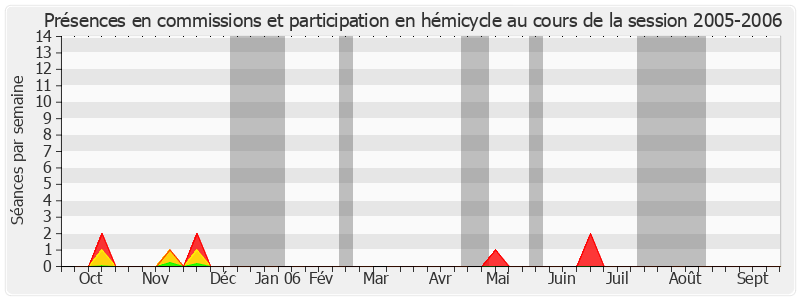 Participation globale-20052006 de Simon Loueckhote