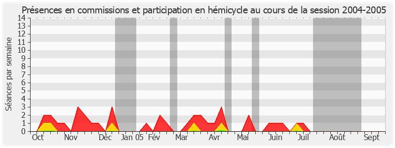 Participation globale-20042005 de Simon Sutour