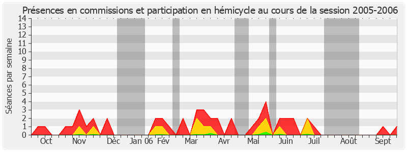 Participation globale-20052006 de Simon Sutour