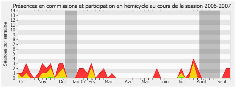 Participation globale-20062007 de Simon Sutour