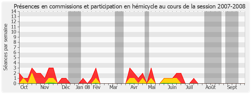 Participation globale-20072008 de Simon Sutour