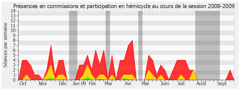 Participation globale-20082009 de Simon Sutour