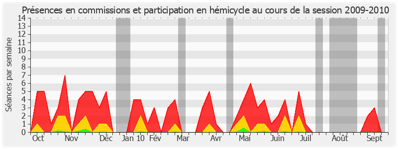 Participation globale-20092010 de Simon Sutour