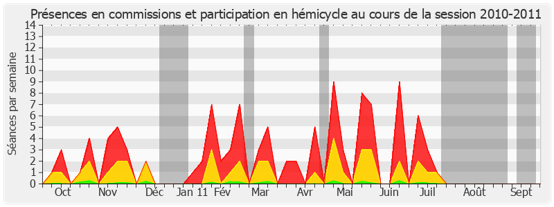 Participation globale-20102011 de Simon Sutour