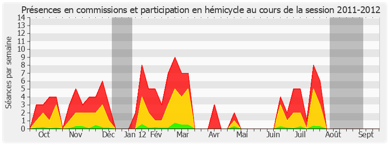 Participation globale-20112012 de Simon Sutour