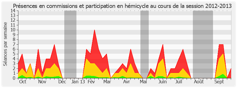 Participation globale-20122013 de Simon Sutour