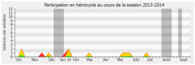 Participation hemicycle-20132014 de Simon Sutour