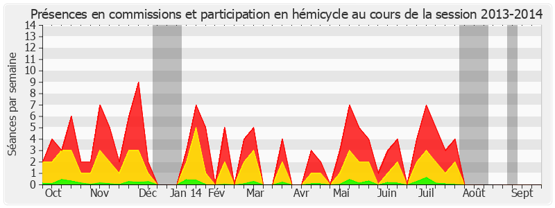 Participation globale-20132014 de Simon Sutour