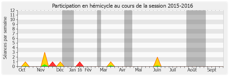 Participation hemicycle-20152016 de Simon Sutour