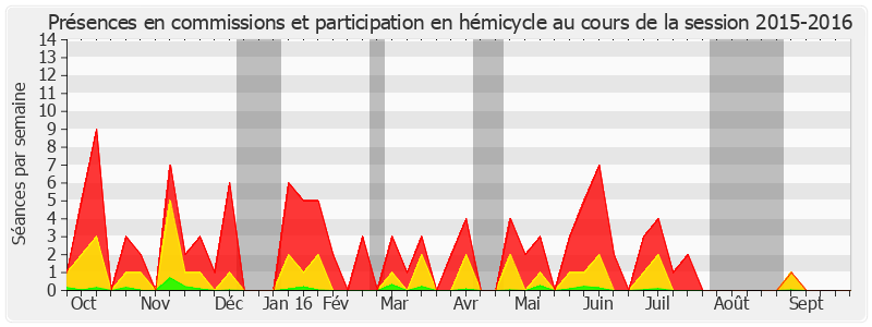 Participation globale-20152016 de Simon Sutour