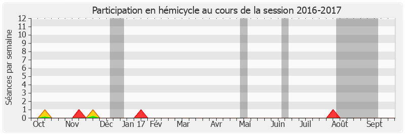 Participation hemicycle-20162017 de Simon Sutour