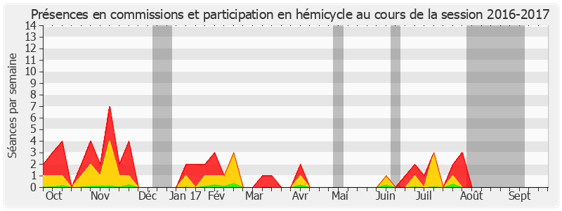 Participation globale-20162017 de Simon Sutour