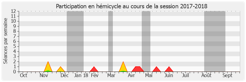 Participation hemicycle-20172018 de Simon Sutour