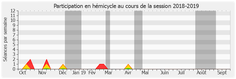 Participation hemicycle-20182019 de Simon Sutour