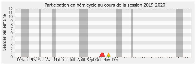 Participation hemicycle-20192020 de Simon Sutour