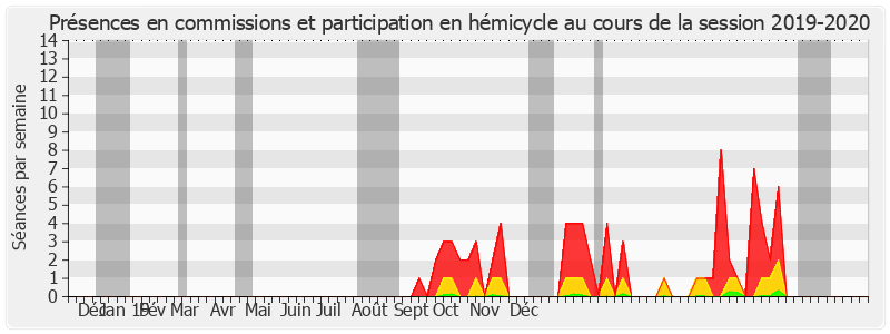 Participation globale-20192020 de Simon Sutour