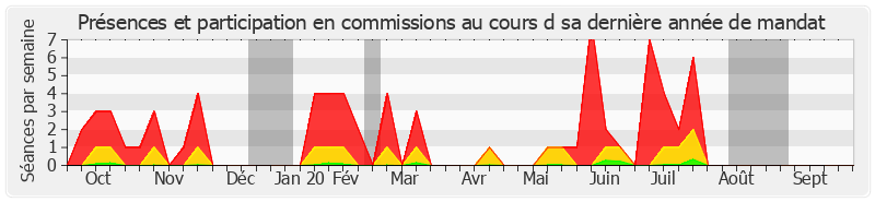 Participation commissions-annee de Simon Sutour